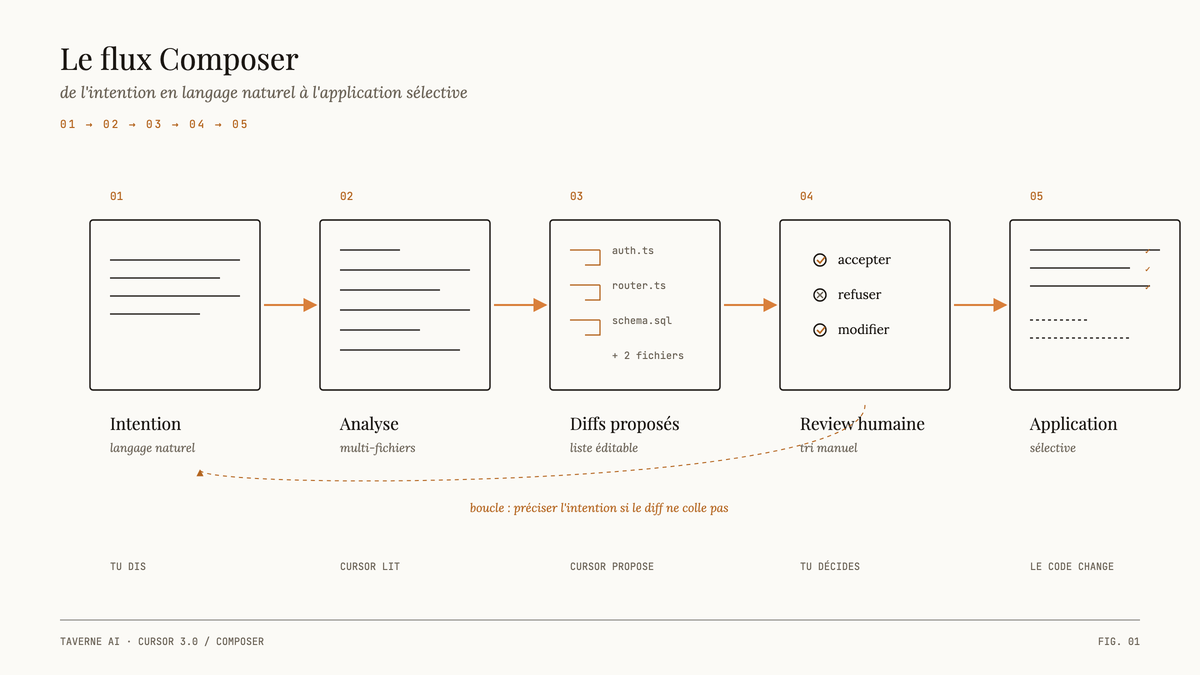 Schéma éditorial en cinq étapes du flux de travail Composer de Cursor : intention en langage naturel, analyse multi-fichiers, liste de diffs proposés, review humaine, application sélective, avec une boucle de retour possible.