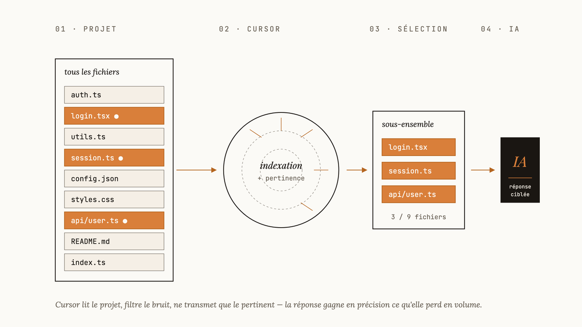 Schéma en quatre étapes montrant comment Cursor sélectionne un sous-ensemble pertinent de fichiers d'un projet avant de l'envoyer à l'IA pour obtenir une réponse ciblée.