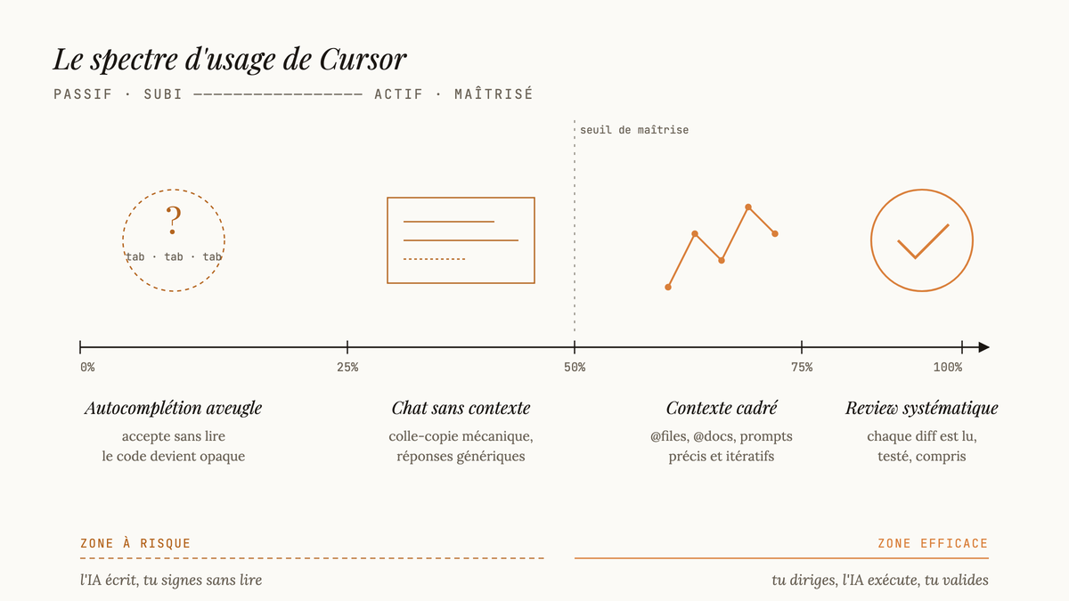 Diagramme éditorial en spectre horizontal montrant quatre postures d'utilisation de Cursor, de gauche (autocomplétion aveugle, chat sans contexte, risqué) à droite (contexte cadré, review systématique, efficace), séparées par un seuil de maîtrise.