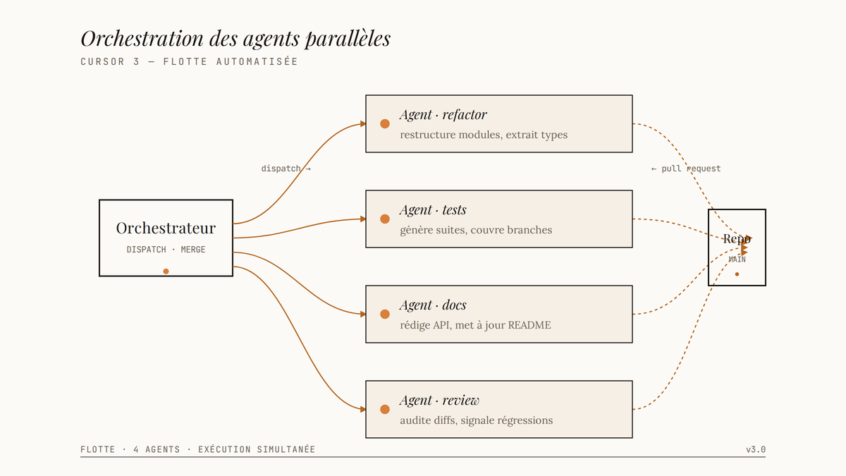 Schéma éditorial montrant un orchestrateur central distribuant quatre tâches à des agents parallèles — refactor, tests, docs, review — qui renvoient leurs résultats vers le dépôt.