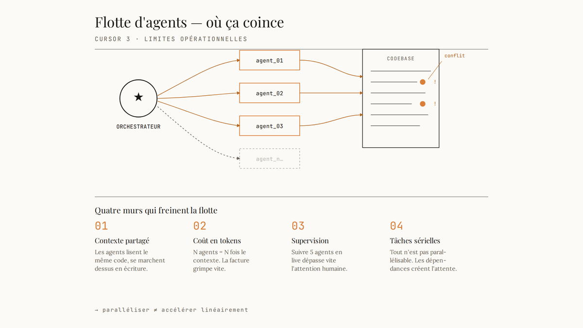 Diagramme éditorial présentant un orchestrateur central reliant plusieurs agents parallèles à une même base de code, accompagné de quatre limites numérotées : contexte partagé, coût en tokens, supervision et tâches sérielles.