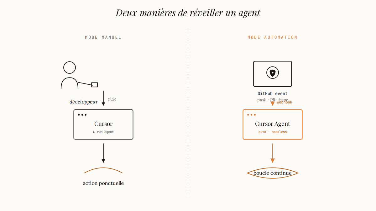 Diagramme comparant le déclenchement manuel d'un agent Cursor par un développeur au déclenchement automatique par un événement GitHub.