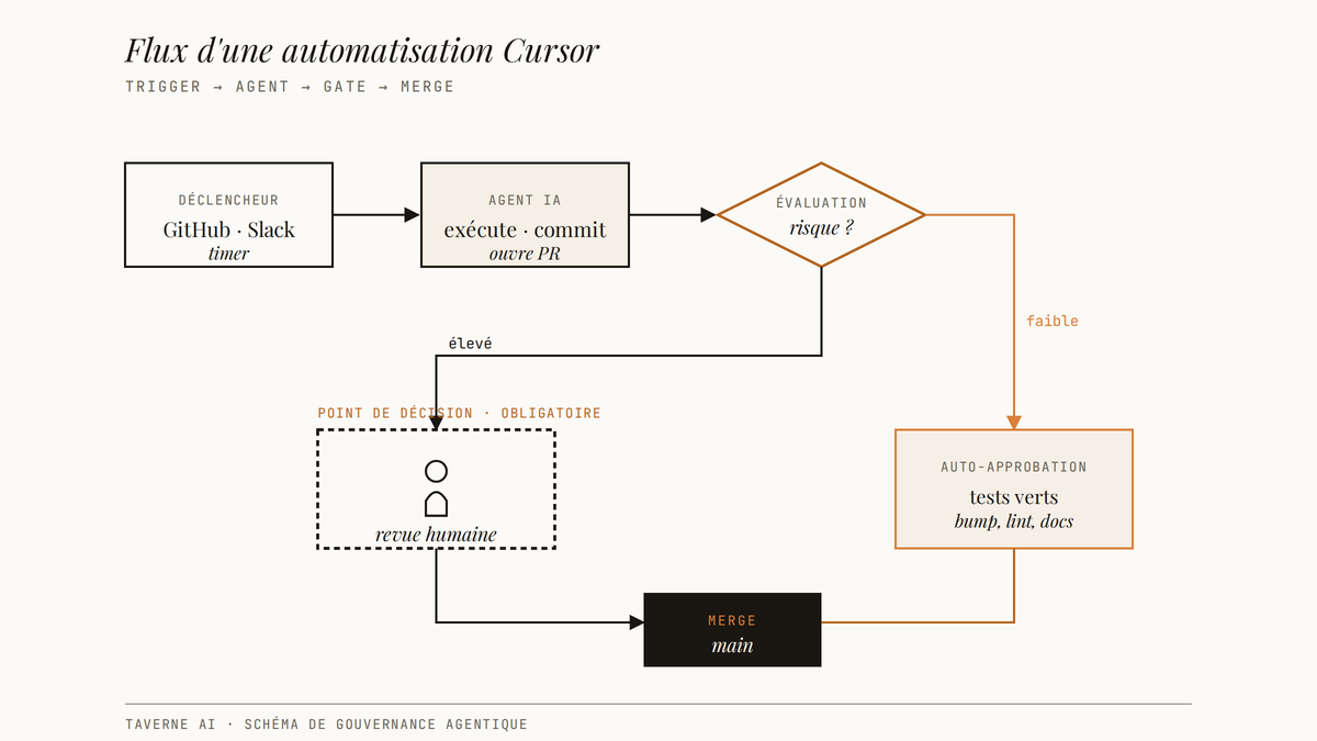 Diagramme de flux d'une automatisation Cursor : un déclencheur GitHub, Slack ou timer lance un agent IA qui exécute du code et ouvre une pull request. Un losange d'évaluation du risque bifurque vers deux branches : les tâches à risque élevé passent par un point de décision humaine obligatoire (revue), les tâches à faible risque suivent une branche d'auto-approbation (tests verts, bump, lint, docs). Les deux branches convergent vers le merge sur main.