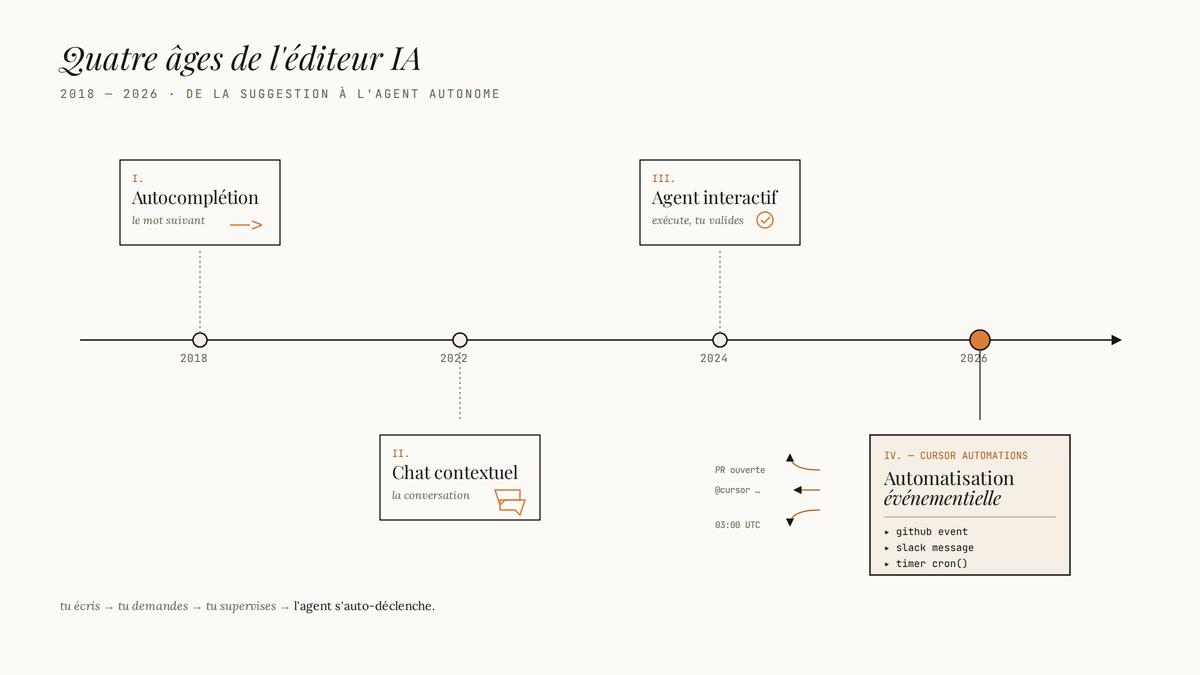 Frise chronologique en quatre étapes montrant l'évolution des éditeurs IA, de l'autocomplétion à l'automatisation événementielle de Cursor Automations.
