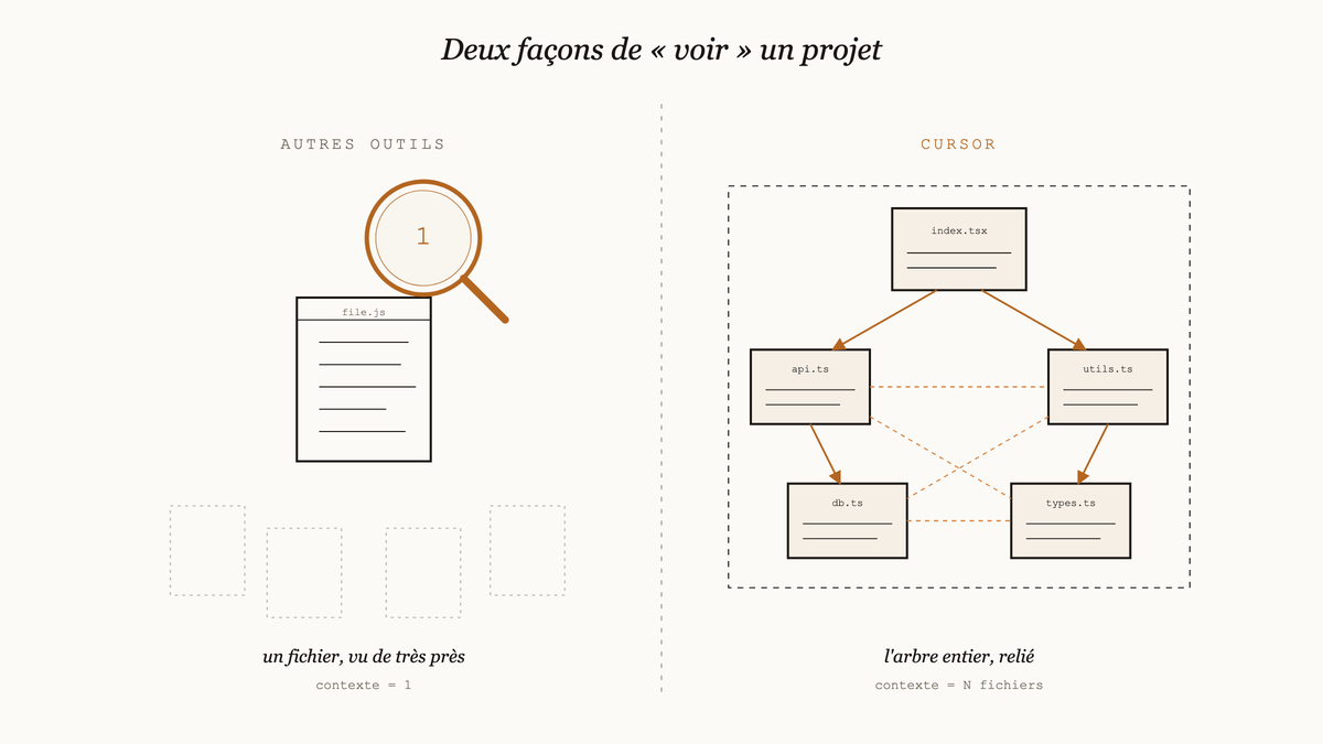 Diagramme comparatif : à gauche, une loupe orange grossit un fichier unique isolé ; à droite, une constellation de fichiers reliés par des flèches et des lignes pointillées, encadrée en pointillés pour figurer la vision globale du projet par Cursor.