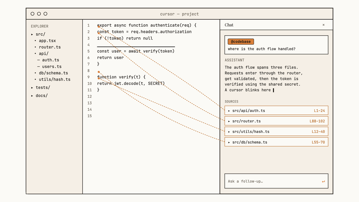 Maquette au trait de l'interface Cursor : éditeur de code à gauche, panneau de chat à droite avec une question préfixée @codebase et une réponse en cours, reliée par des lignes à plusieurs fichiers sources cités.