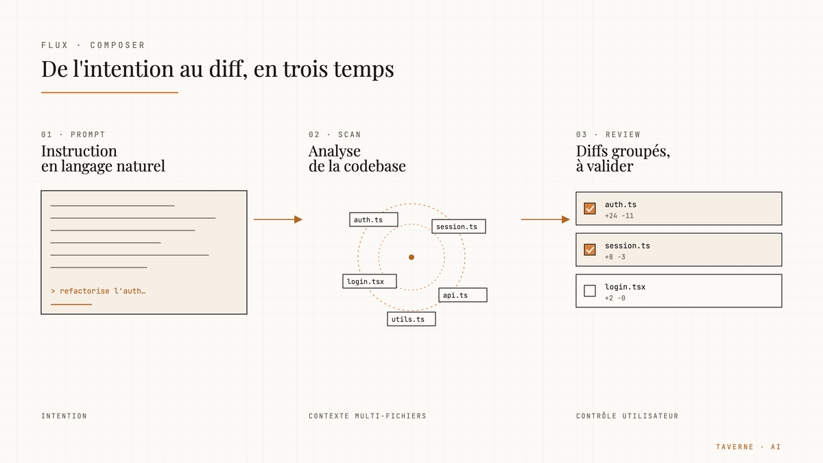Schéma en trois étapes du flux Composer de Cursor : prompt en langage naturel, analyse multi-fichiers de la codebase, puis diffs groupés avec cases à cocher pour validation.