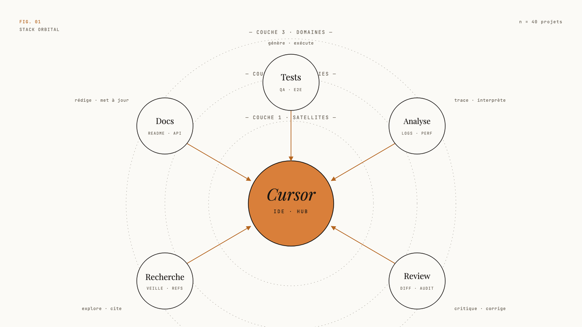Diagramme en cercles concentriques montrant Cursor au centre comme hub, entouré de cinq satellites spécialisés (Tests, Docs, Analyse, Recherche, Review) reliés par des flèches bidirectionnelles.