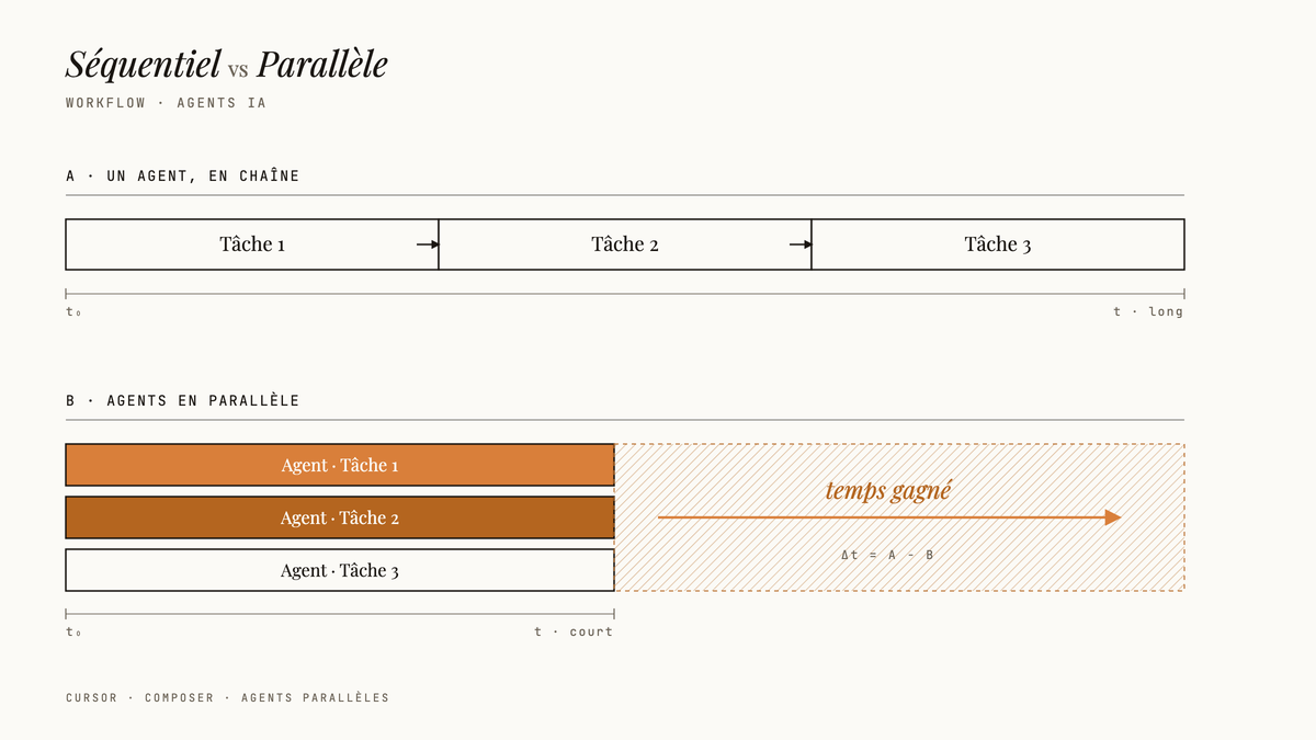 Schéma comparant un workflow séquentiel de trois tâches enchaînées à un workflow parallèle où trois agents s'exécutent simultanément sur une durée plus courte, avec une flèche indiquant le temps gagné.