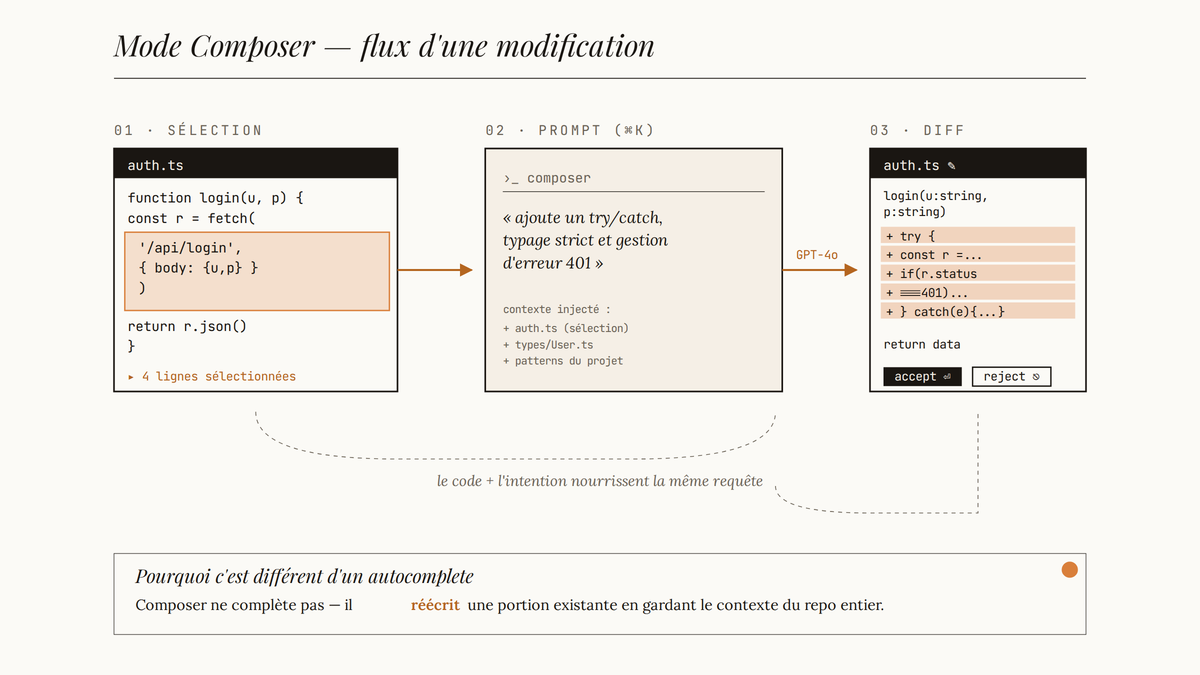Schéma en trois étapes du mode Composer de Cursor : sélection de code dans un fichier, prompt utilisateur en langage naturel avec contexte injecté, puis diff de la modification proposée par l'IA.