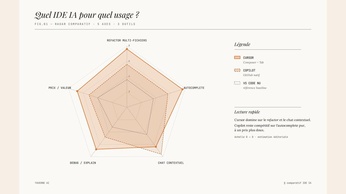 Diagramme radar comparant Cursor, GitHub Copilot et VS Code nu sur cinq axes : refactor multi-fichiers, autocomplete, chat contextuel, debug et prix.