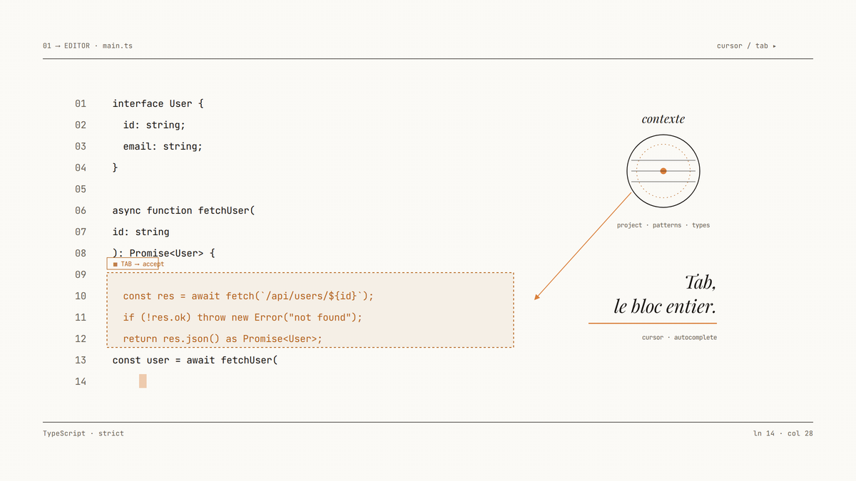 Schéma éditorial montrant un éditeur TypeScript dont l'autocomplete Tab de Cursor génère un bloc de code complet inféré du contexte du projet.
