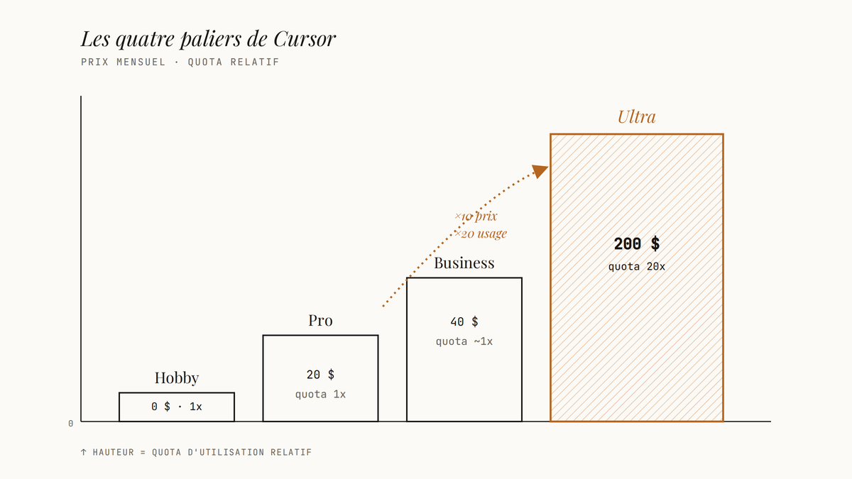 Diagramme en escalier ascendant montrant les quatre plans Cursor : Hobby gratuit, Pro à 20 $, Business à 40 $ et Ultra à 200 $ avec un quota vingt fois supérieur.