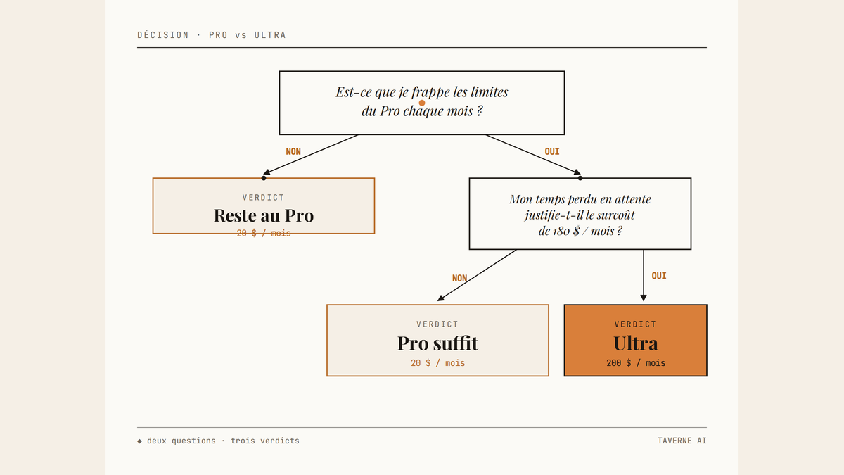 Arbre de décision à deux questions menant à trois verdicts : rester au Pro, Pro suffit, ou passer à Ultra.