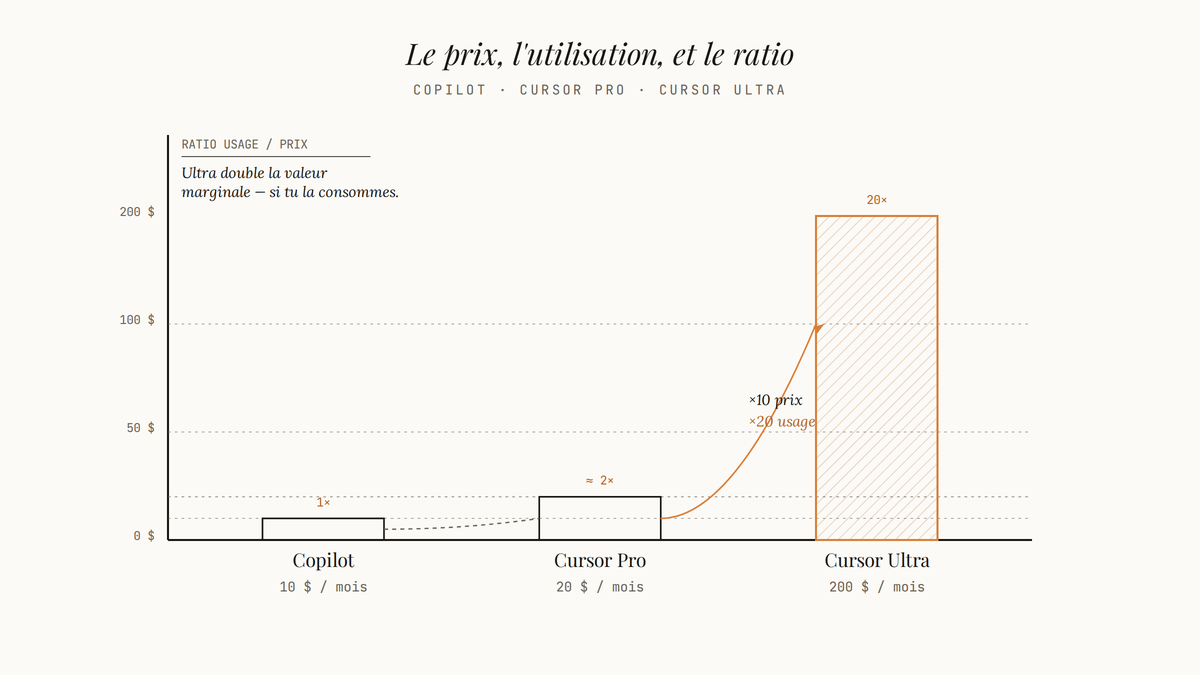 Diagramme comparatif à barres montrant les coûts mensuels de GitHub Copilot (entre 10 et 19 $), Cursor Pro (20 $) et Cursor Ultra (200 $), avec une flèche indiquant le saut vertical vers Ultra et une annotation ×10 prix / ×20 usage.