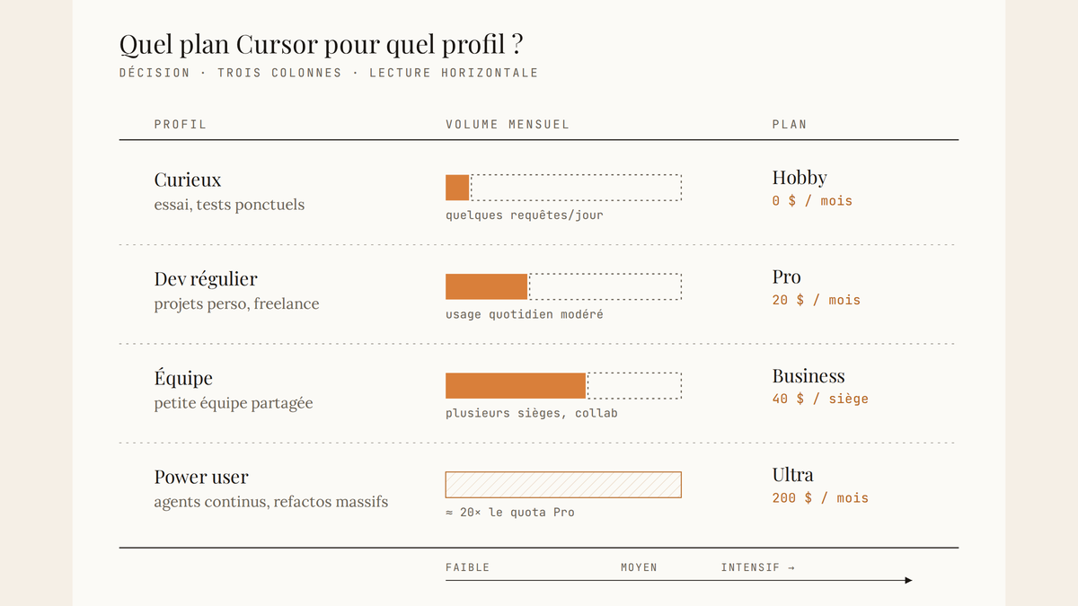 Tableau de décision à trois colonnes reliant profil développeur, volume d'utilisation estimé et plan Cursor recommandé, du gratuit Hobby au Ultra à 200 $.