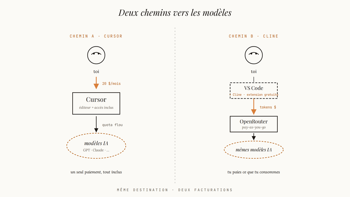 Diagramme éditorial en deux colonnes comparant le chemin de facturation Cursor (abonnement mensuel fixe) et le chemin Cline (extension gratuite dans VS Code payant les tokens via OpenRouter), les deux menant aux mêmes modèles IA.