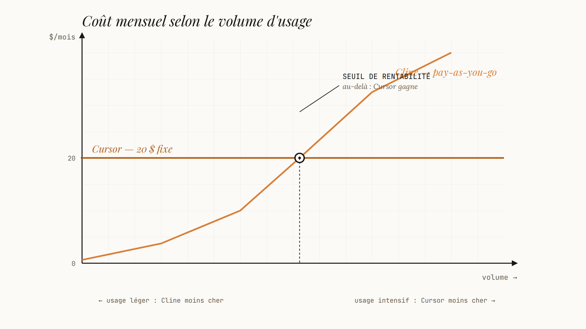 Graphique éditorial comparant le coût fixe mensuel de Cursor (ligne horizontale à 20 $) au coût variable croissant de Cline, avec un point d'intersection marquant le seuil de rentabilité.