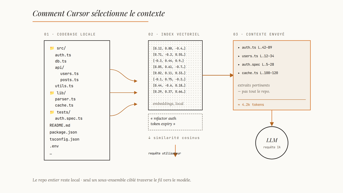 Schéma en trois étapes montrant comment Cursor indexe une codebase locale en embeddings, calcule la similarité avec la requête, puis envoie uniquement les extraits pertinents au modèle IA.