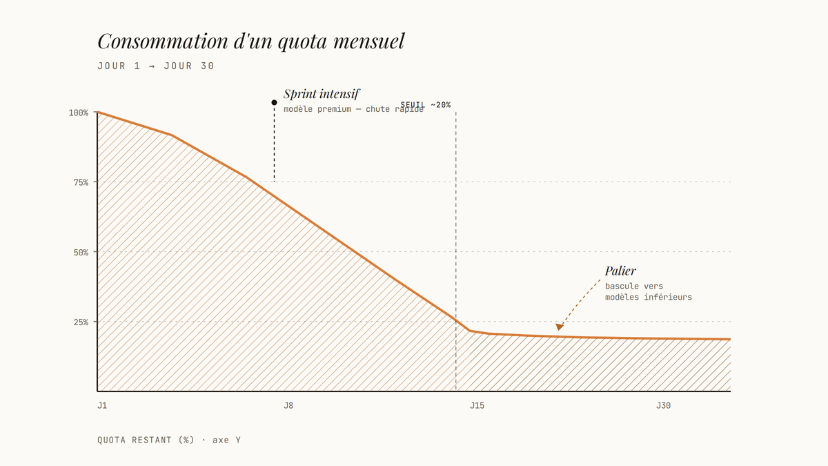 Graphique en aire montrant la chute rapide d'un quota mensuel les deux premières semaines puis un palier plat sur des modèles inférieurs jusqu'à la fin du mois.