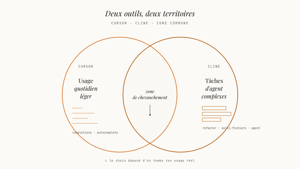 Diagramme de Venn opposant Cursor (usage quotidien léger, completions) et Cline (tâches d'agent complexes, refactor multi-fichiers), avec une zone hachurée de chevauchement au centre.