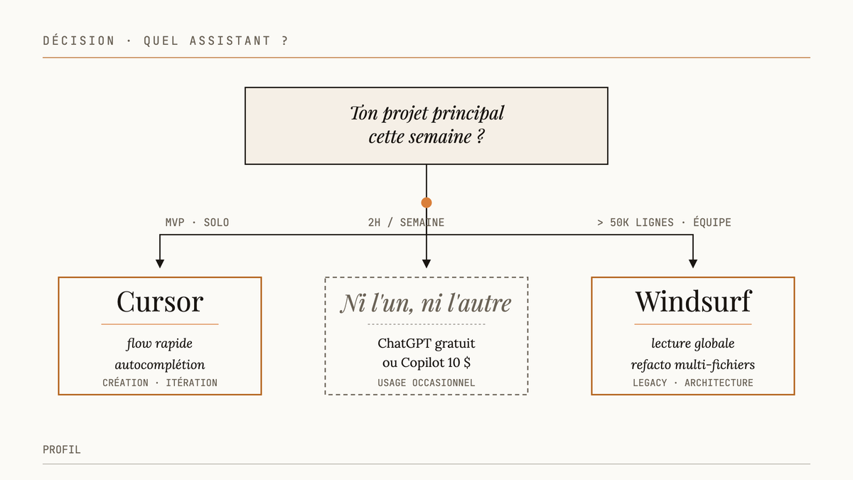Arbre de décision à trois branches : Cursor pour création rapide et dev solo, aucun outil pour 2h hobby par semaine, Windsurf pour codebase volumineux et travail en équipe.