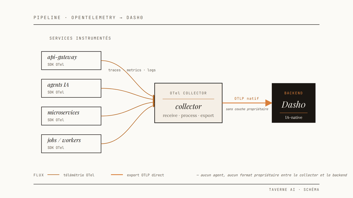 Schéma d'un pipeline OpenTelemetry : services instrumentés à gauche envoient leur télémétrie (traces, metrics, logs) vers un OTel Collector central, qui exporte directement en OTLP vers Dash0 à droite, sans couche intermédiaire propriétaire.