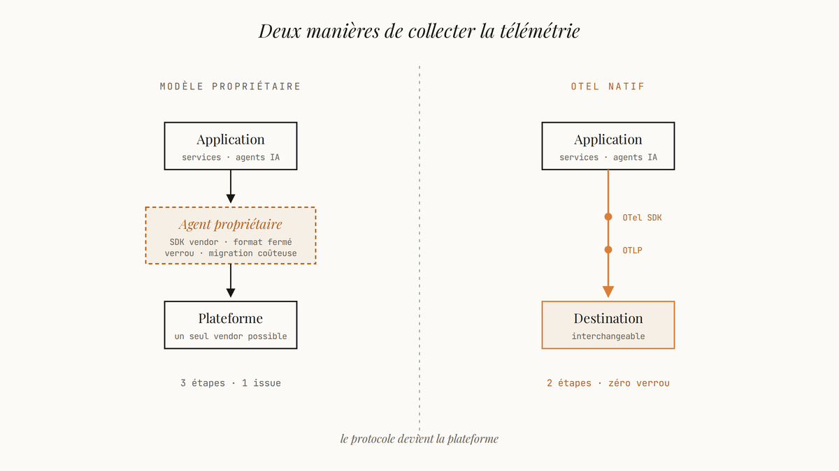 Diagramme comparatif : à gauche, pipeline avec agent propriétaire intercalé entre l'application et la plateforme d'observabilité ; à droite, pipeline direct via OTel SDK et OTLP jusqu'à une destination interchangeable.