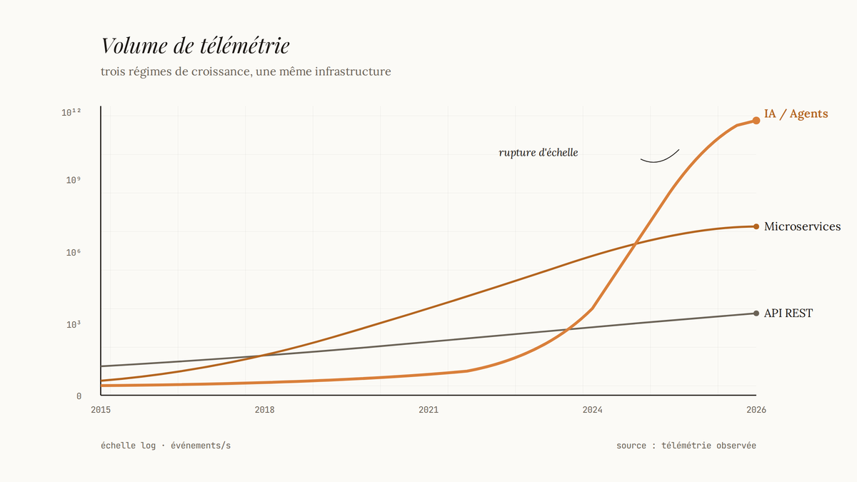 Graphique en échelle logarithmique montrant trois courbes de croissance du volume de télémétrie entre 2015 et 2026 : API REST plate, microservices en hausse modérée, IA/agents en explosion.