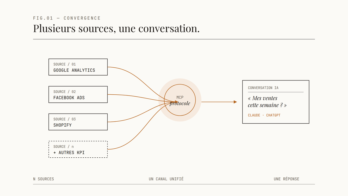 Schéma éditorial : quatre sources de données business convergent via le protocole MCP vers une conversation en langage naturel dans Claude et ChatGPT.