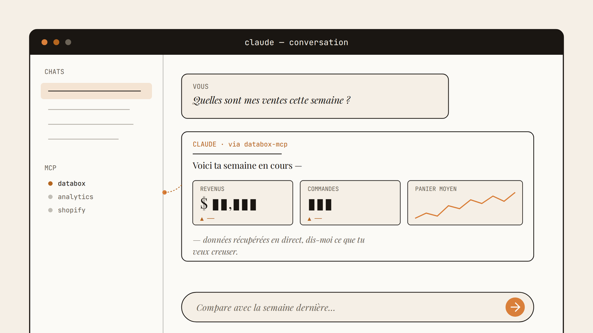 Maquette d'interface de Claude : conversation à gauche, réponse à droite avec cartes de métriques business (revenus, commandes, panier moyen) injectées en direct via le connecteur MCP Databox.