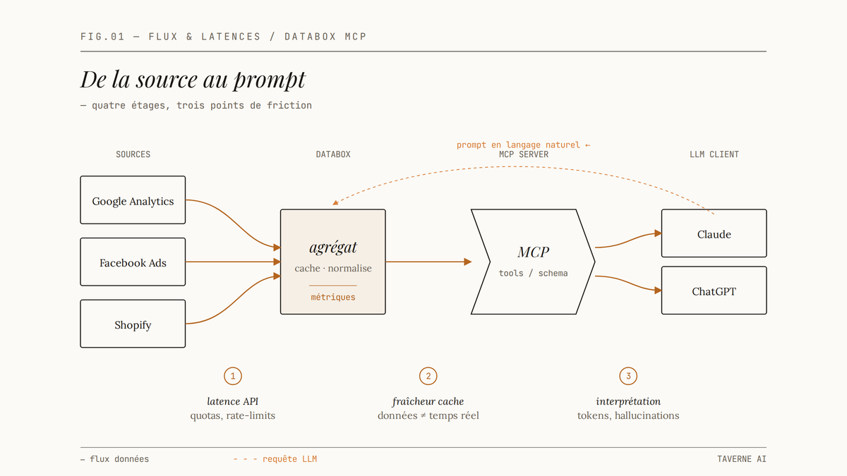 Diagramme éditorial montrant le flux de données depuis les sources business (Google Analytics, Facebook Ads, Shopify) vers Databox, puis le serveur MCP, jusqu'aux clients LLM Claude et ChatGPT, avec trois points de latence numérotés.