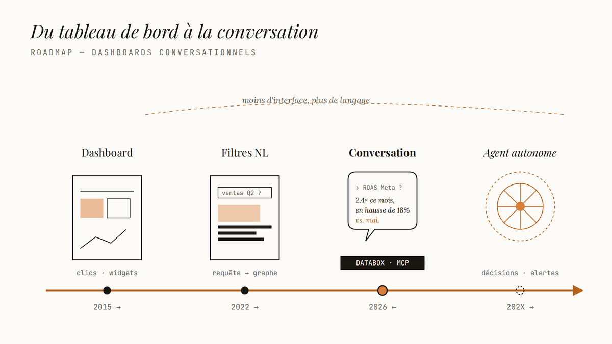 Roadmap en quatre étapes montrant l'évolution du dashboard cliquable vers un agent conversationnel autonome, avec Databox MCP comme jalon de 2026.