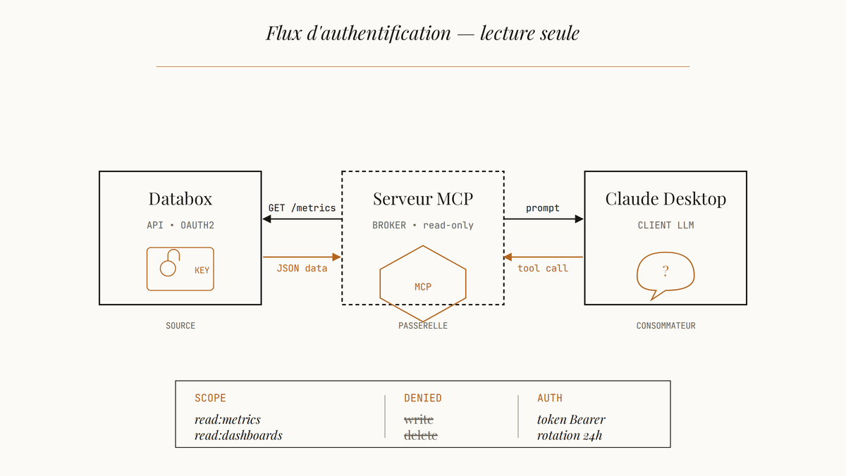 Schéma du flux d'authentification entre Databox, le serveur MCP et Claude Desktop avec scope de lecture seule