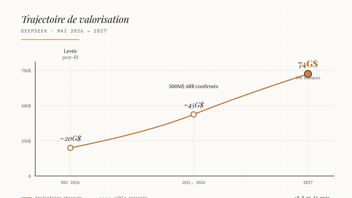 Ligne de temps de la valorisation de DeepSeek : 20 milliards en mai 2026, 45 milliards en juillet 2026 après confirmation du chiffre d'affaires, 74 milliards ciblés pour l'IPO 2027 à Shanghai.