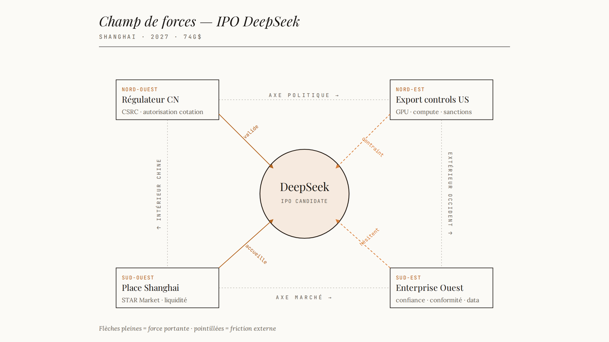 Diagramme éditorial en quatre quadrants situant l'IPO DeepSeek entre régulateur chinois, contrôles d'export américains, place boursière de Shanghai et clients enterprise occidentaux, avec flèches distinguant forces portantes et frictions.
