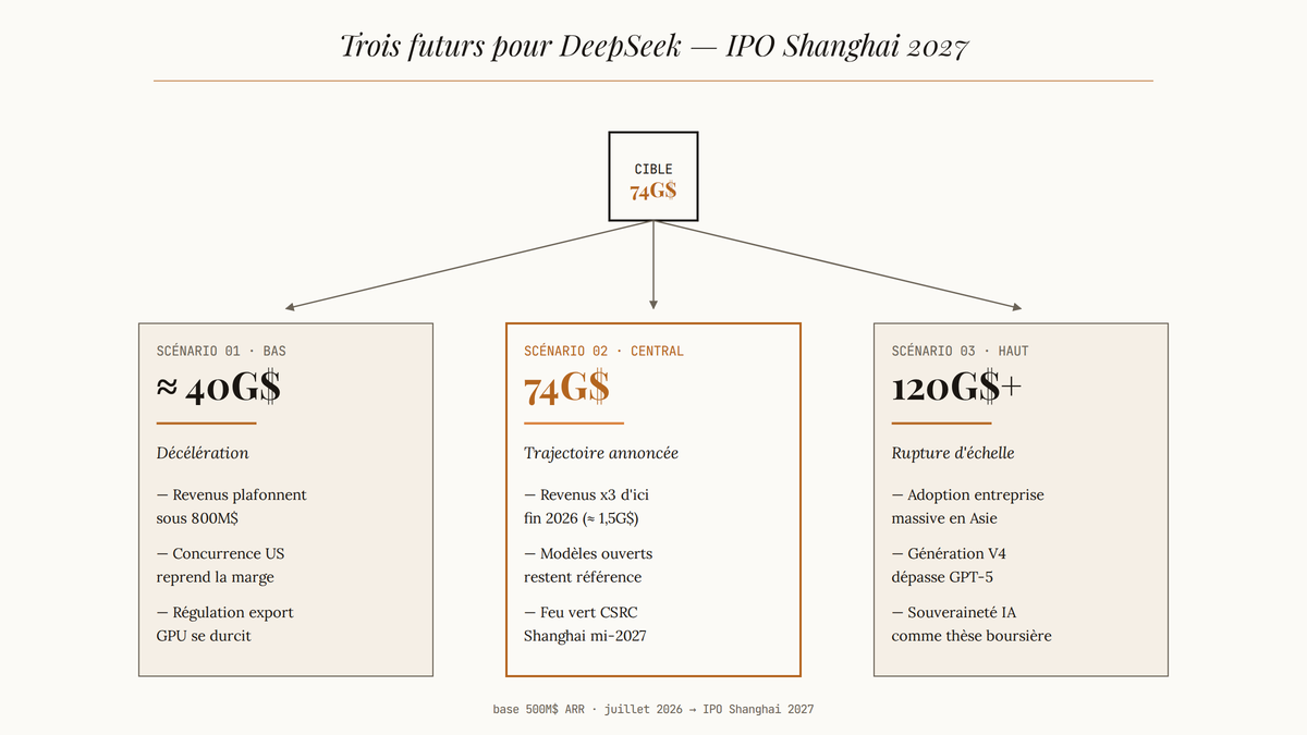 Diagramme en arbre à trois branches montrant les scénarios bas, central et haut de valorisation IPO pour DeepSeek en 2027, avec conditions déclenchantes.