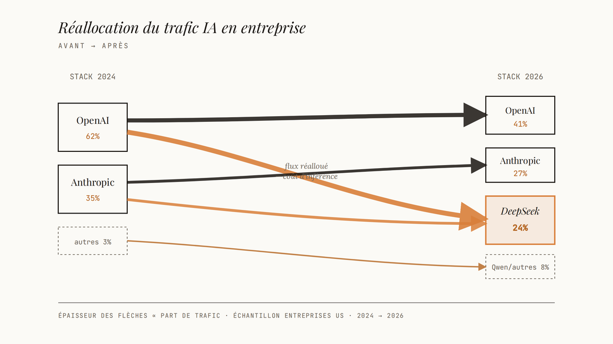 Diagramme de flux comparant la répartition du trafic IA des entreprises américaines entre 2024 et 2026, avec l'émergence de DeepSeek captant une part croissante aux dépens d'OpenAI et Anthropic.