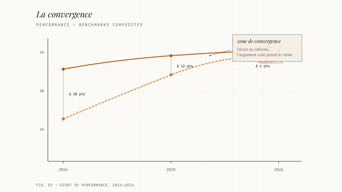 Graphique éditorial montrant deux courbes de performance qui convergent entre 2024 et 2026, avec des écarts annotés en réduction progressive.