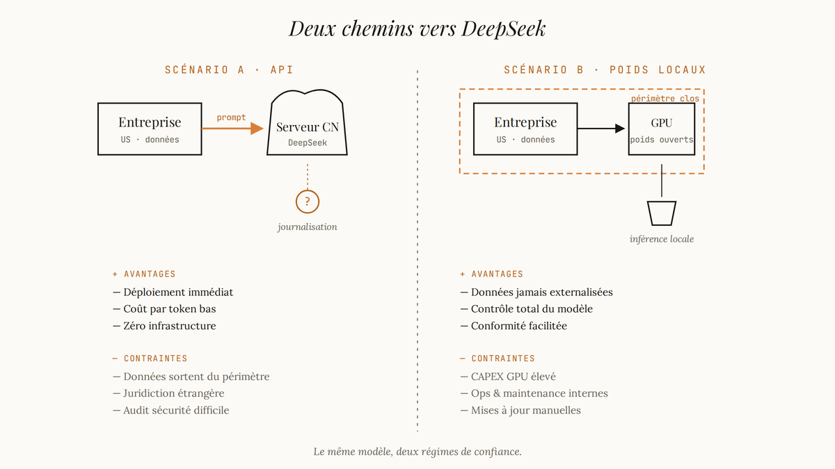 Schéma comparant deux scénarios d'usage de DeepSeek en entreprise : appels API vers serveurs chinois versus hébergement local des poids open-weight, avec avantages et contraintes.