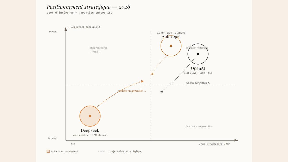 Diagramme positionnel à deux axes (coût d'inférence, garanties enterprise) montrant OpenAI en haut à droite, Anthropic en haut au centre, DeepSeek en bas à gauche avec une flèche indiquant sa montée vers les garanties enterprise, et des flèches secondaires marquant les baisses tarifaires d'OpenAI et Anthropic.