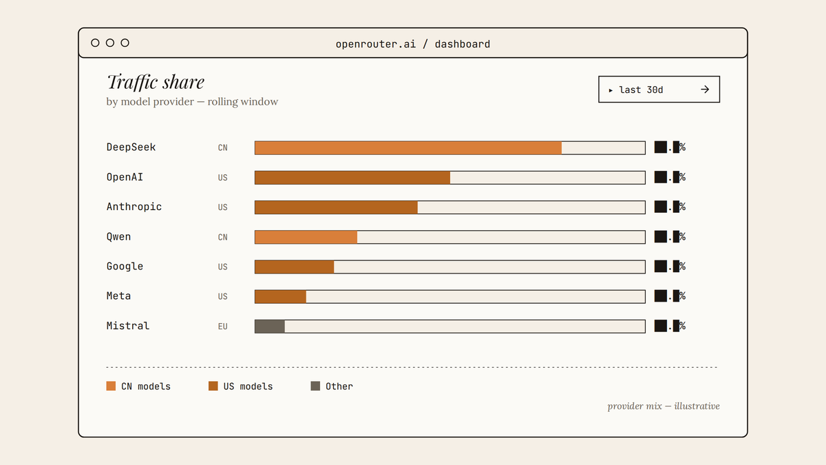 Maquette d'un tableau de bord OpenRouter listant les fournisseurs de modèles avec des barres de trafic proportionnelles, DeepSeek en tête devant OpenAI et Anthropic.
