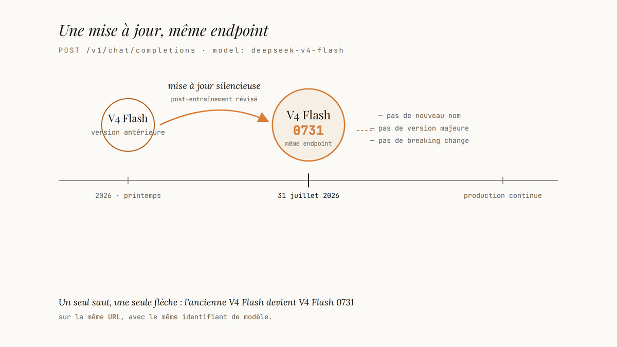 Frise chronologique montrant la mise à jour V4 Flash vers V4 Flash 0731 sur le même endpoint API le 31 juillet 2026.