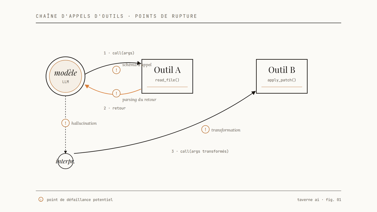 Diagramme éditorial d'une chaîne d'appels d'outils enchaînés par un modèle, avec points de défaillance annotés à chaque transition.