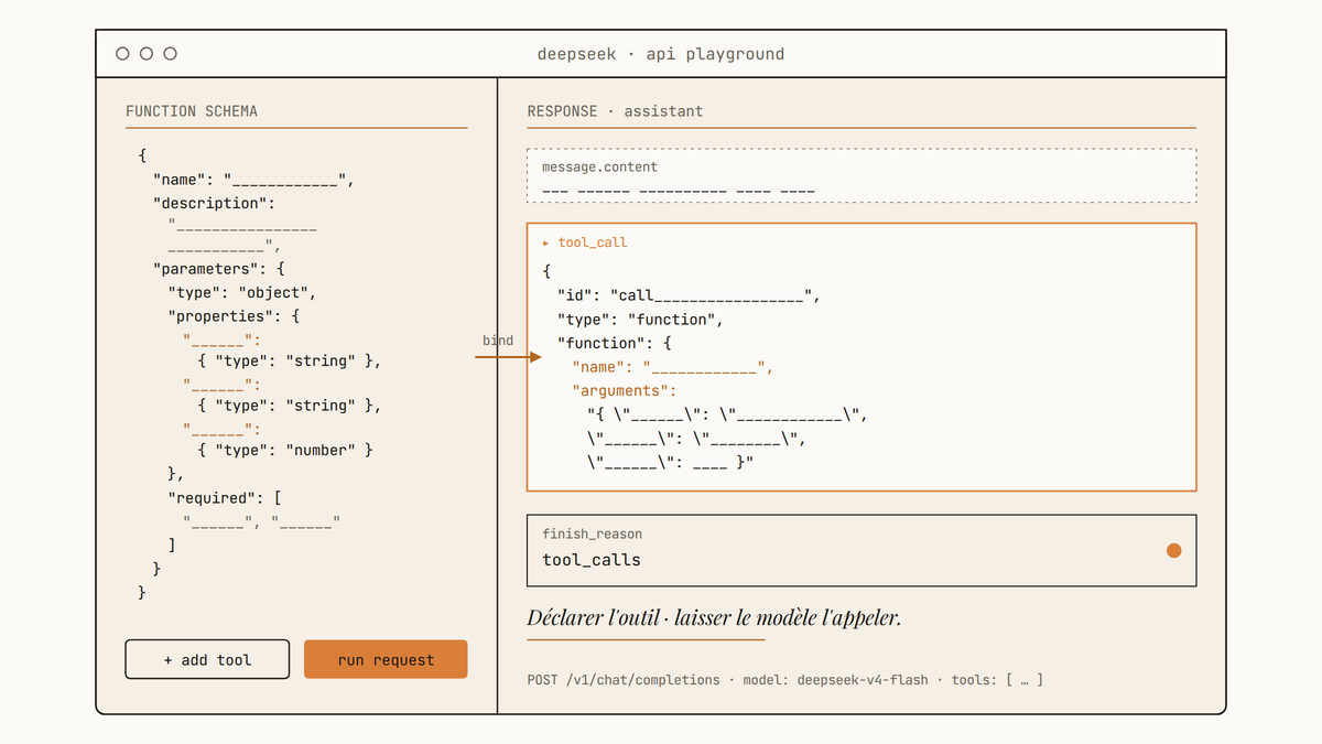 Maquette au trait d'une interface de test d'API DeepSeek : à gauche, un schéma de fonction JSON avec paramètres et champs requis ; à droite, la réponse du modèle contenant un tool_call généré avec nom de fonction et arguments, relié au schéma par une flèche.