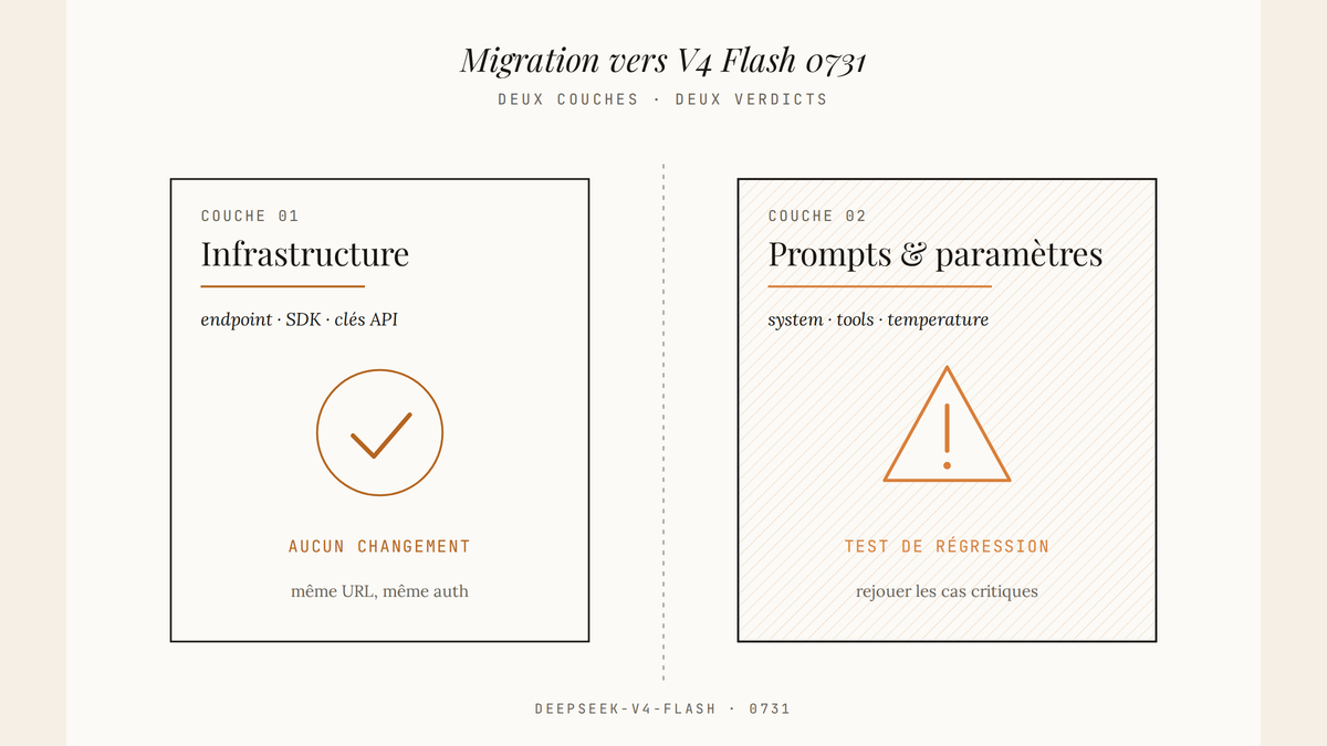 Schéma en deux colonnes : à gauche l'infrastructure marquée d'une coche (aucun changement requis), à droite les prompts et paramètres marqués d'un triangle d'avertissement recommandant un test de régression.