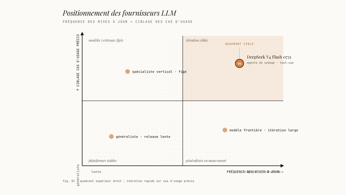 Diagramme à quatre quadrants positionnant DeepSeek V4 Flash 0731 en haut à droite : fréquence de mise à jour élevée et ciblage précis des cas d'usage (agents de codage, tool-use).