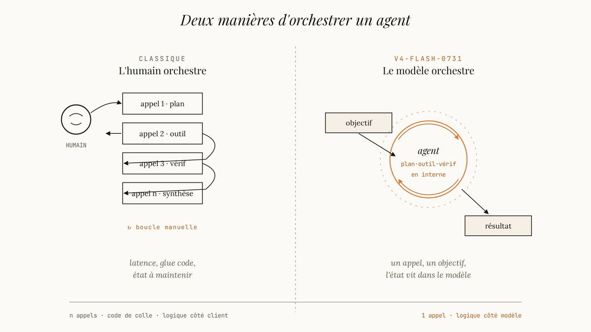 Diagramme comparant deux workflows agentiques : à gauche, un humain orchestre plusieurs appels séquentiels vers un modèle classique ; à droite, V4-Flash-0731 prend un objectif en entrée et retourne un résultat, en gérant les étapes intermédiaires en interne.