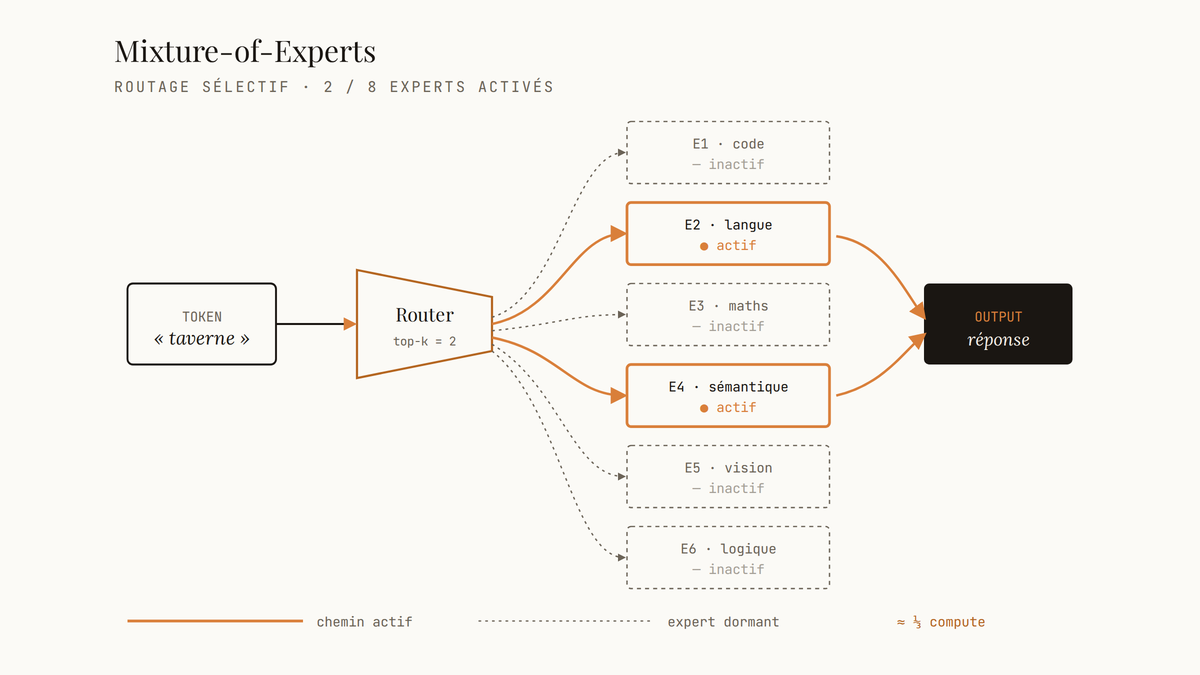 Diagramme d'une architecture Mixture-of-Experts : un token entre dans un routeur qui sélectionne 2 experts sur 6, les autres restent dormants, produisant une sortie avec moins de calcul.
