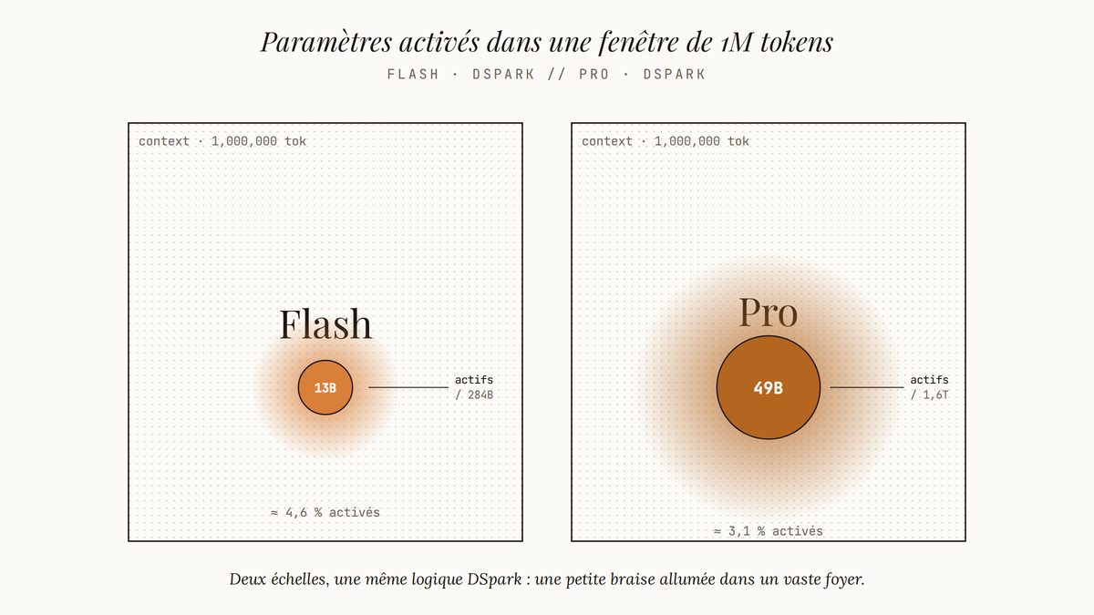 Schéma comparatif de DeepSeek V4 Flash (13B/284B) et Pro (49B/1,6T) illustrant les paramètres activés dans un contexte d'un million de tokens.